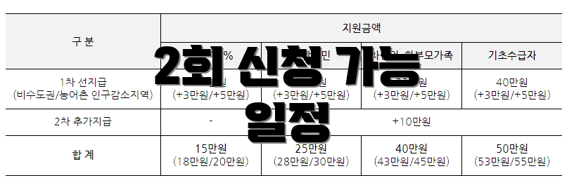 2회 신청 가능 일정