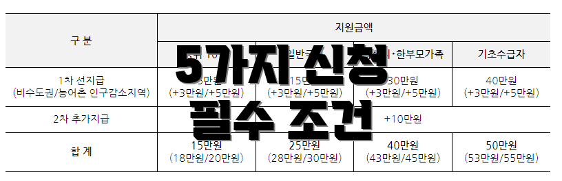 5가지 신청 필수 조건